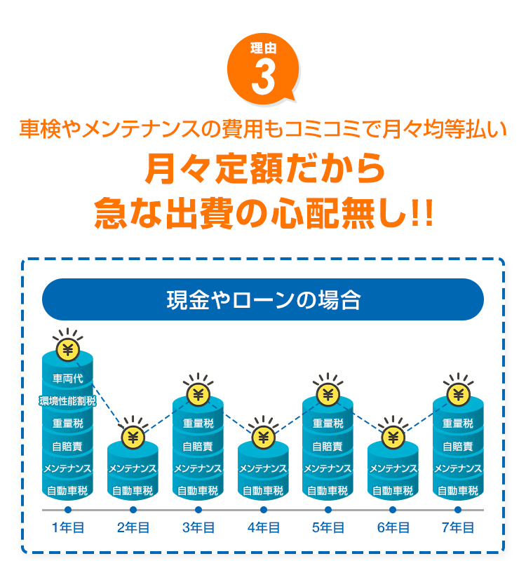 車検やメンテナンスの費用もコミコミで月々均等払い