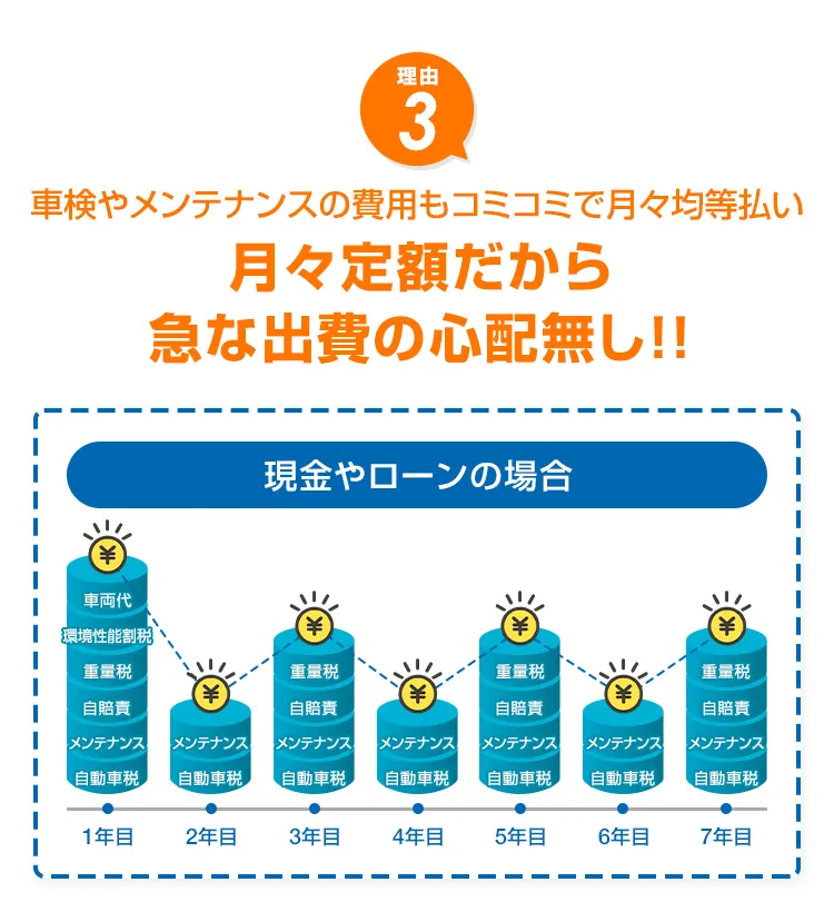 車検やメンテナンスの費用もコミコミで月々均等払い