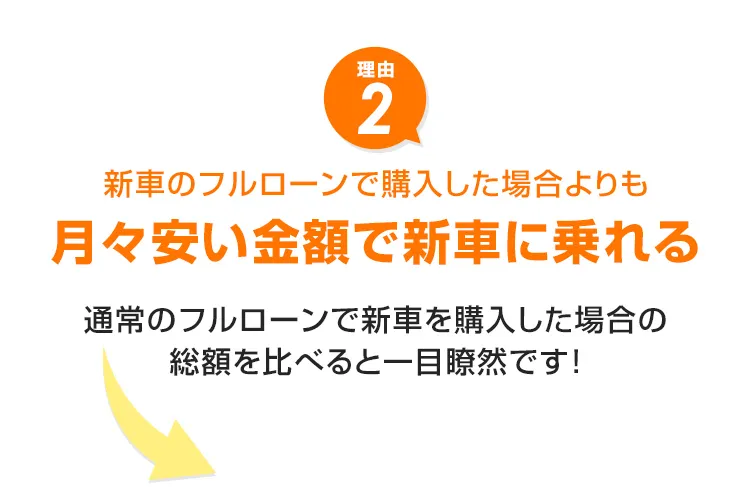 新車のフルローンで購入した場合よりも月々安い金額で新車に乗れる