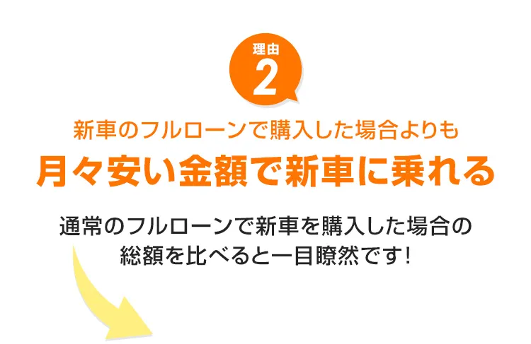 新車のフルローンで購入した場合よりも月々安い金額で新車に乗れる