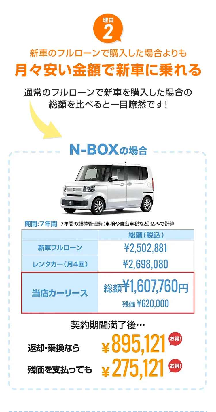 新車のフルローンで購入した場合よりも月々安い金額で新車に乗れる