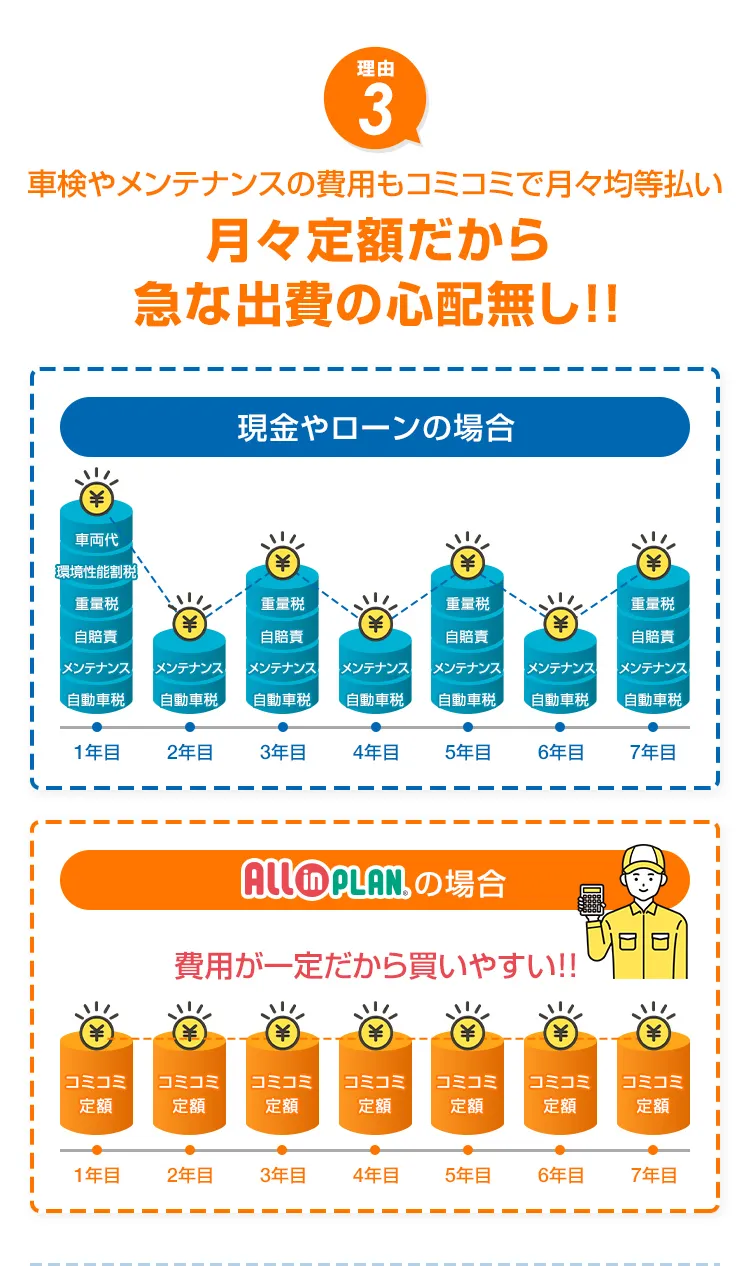 車検やメンテナンスの費用もコミコミで月々均等払い