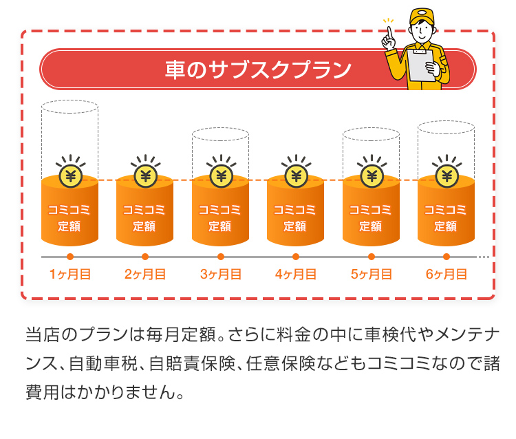 毎月定額で諸費用もコミコミ